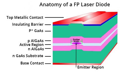 什么是法布里-珀罗（FP）激光二极管？